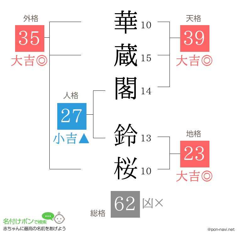 華蔵閣 鈴桜さんの姓名判断結果