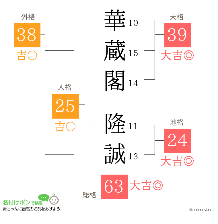 華蔵閣 隆誠さんの姓名判断結果