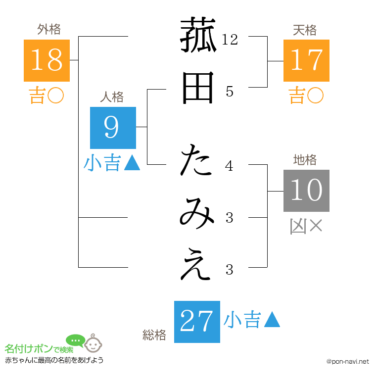 菰田 たみえさんの姓名判断結果