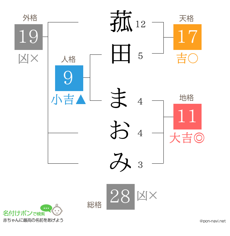 菰田 まおみさんの姓名判断結果