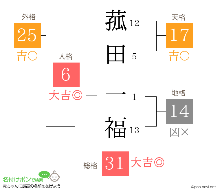 菰田 一福さんの姓名判断結果