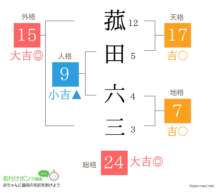 菰田 六三さんの姓名判断結果