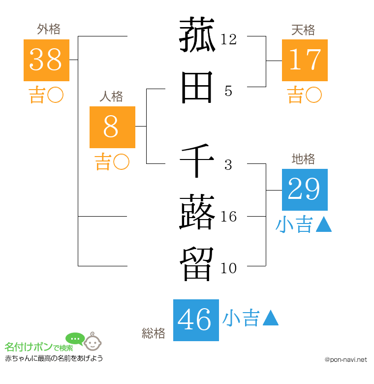 菰田 千蕗留さんの姓名判断結果