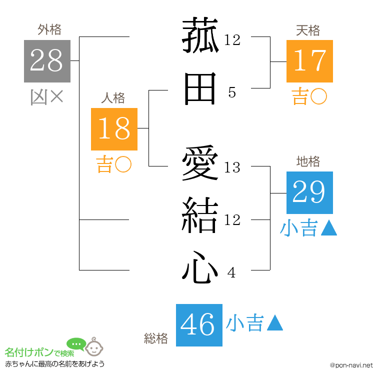 菰田 愛結心さんの姓名判断結果