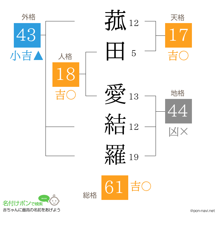 菰田 愛結羅さんの姓名判断結果
