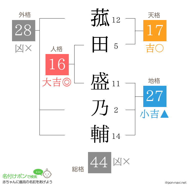 菰田 盛乃輔さんの姓名判断結果