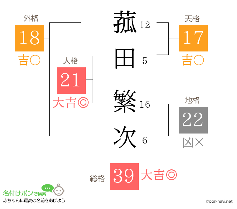 菰田 繁次さんの姓名判断結果