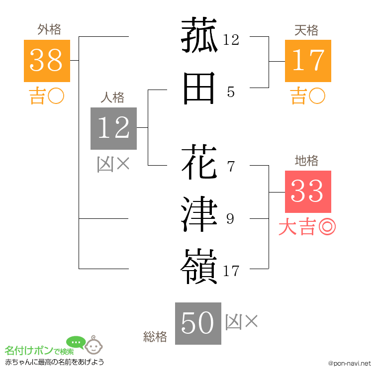 菰田 花津嶺さんの姓名判断結果