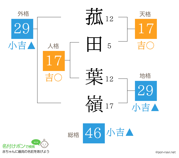 菰田 葉嶺さんの姓名判断結果