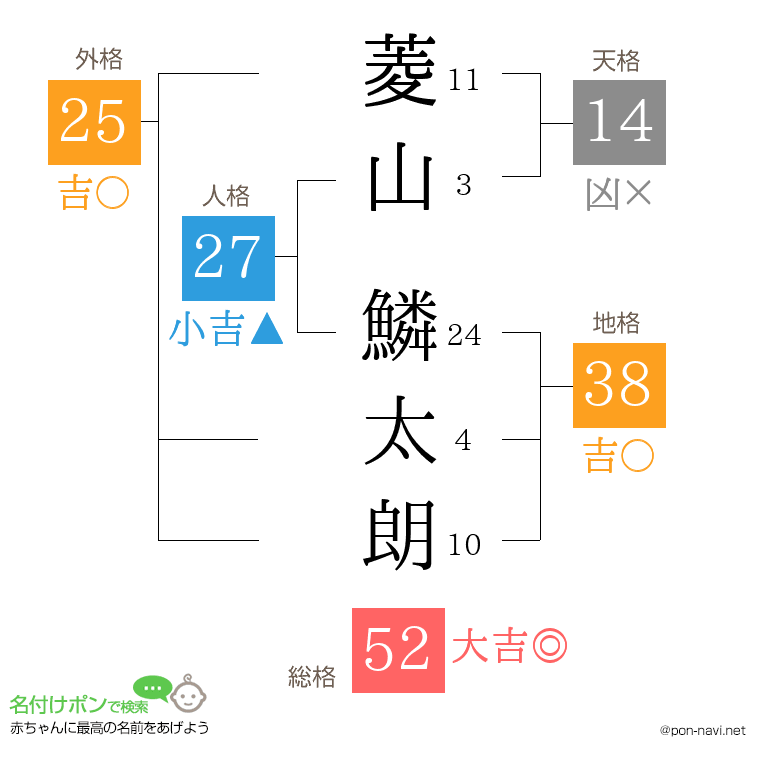 菱山 鱗太朗さんの姓名判断結果
