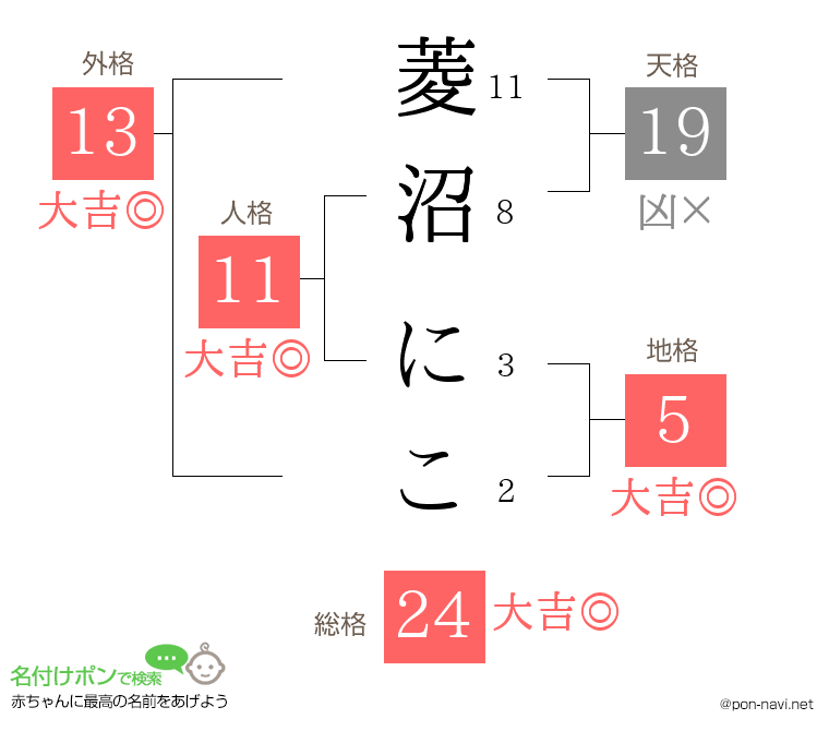 菱沼 にこさんの姓名判断結果