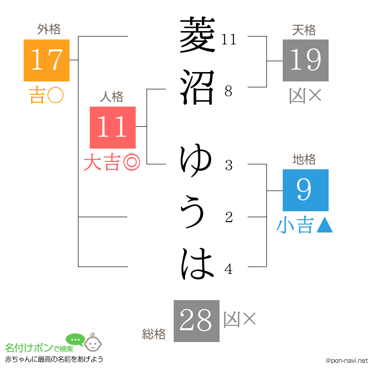菱沼 ゆうはさんの姓名判断結果