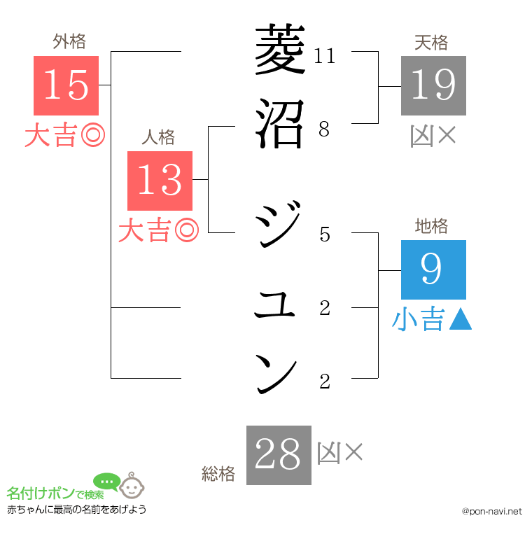 菱沼 ジュンさんの姓名判断結果