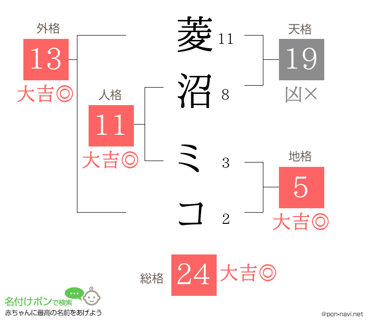 菱沼 ミコさんの姓名判断結果