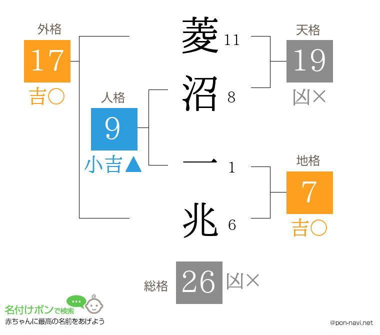 菱沼 一兆さんの姓名判断結果