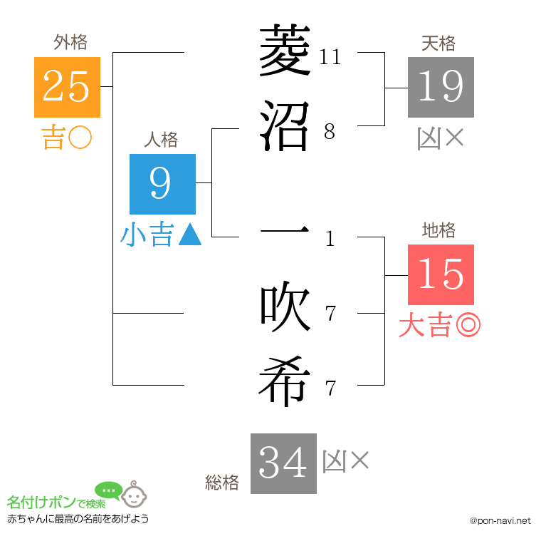 菱沼 一吹希さんの姓名判断結果