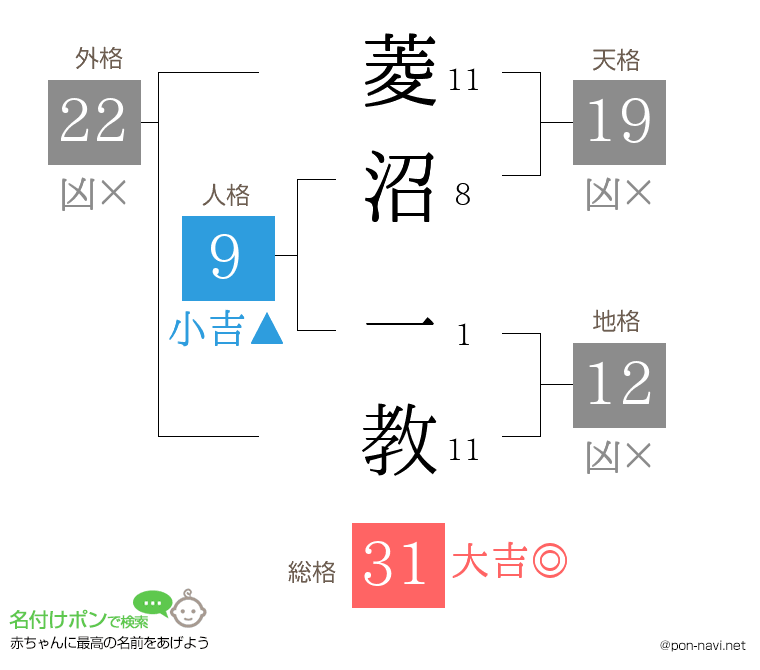 菱沼 一教さんの姓名判断結果