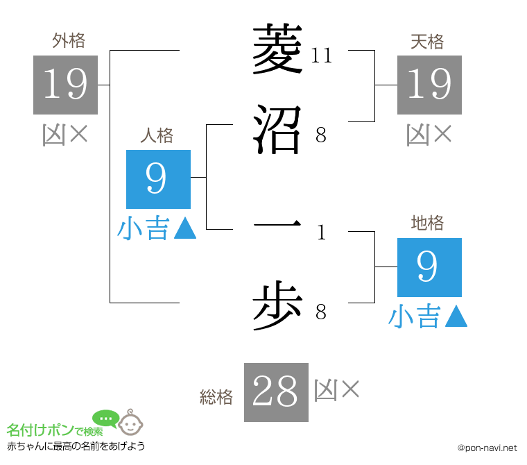 菱沼 一歩さんの姓名判断結果