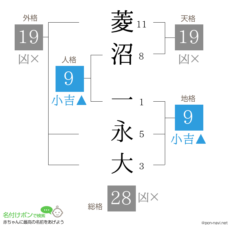 菱沼 一永大さんの姓名判断結果