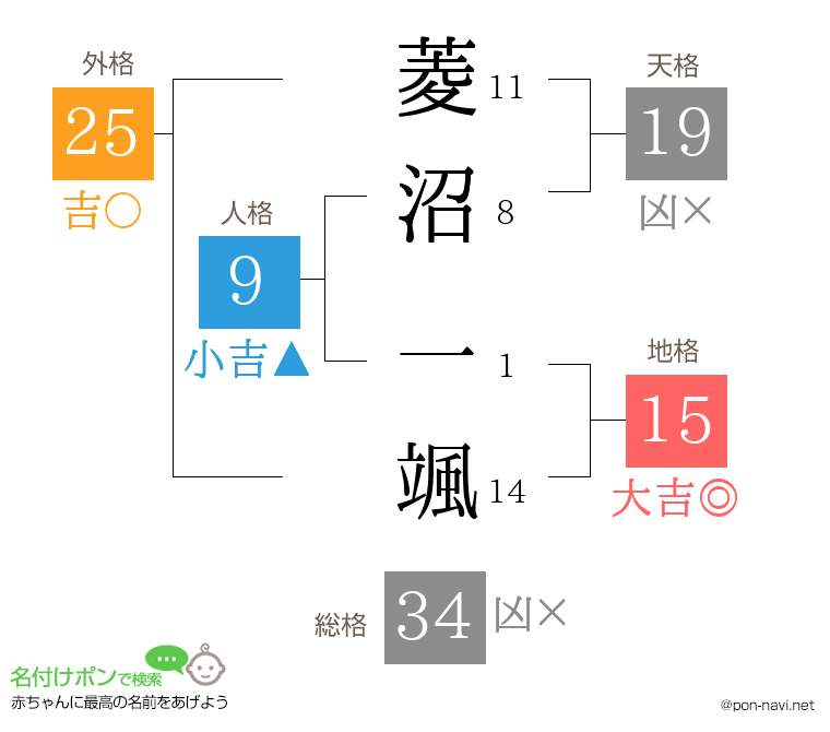 菱沼 一颯さんの姓名判断結果