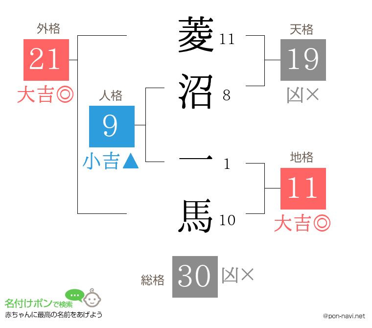 菱沼 一馬さんの姓名判断結果