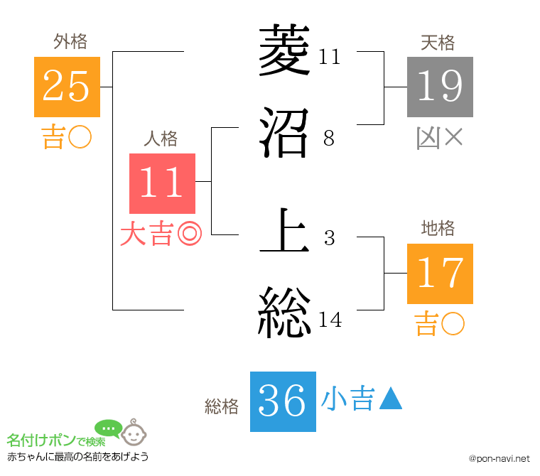 菱沼 上総さんの姓名判断結果