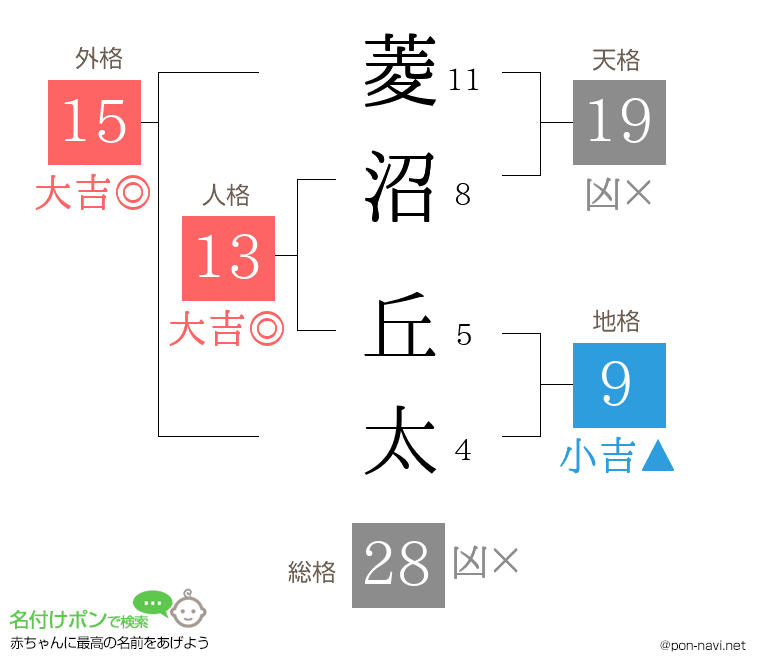 菱沼 丘太さんの姓名判断結果