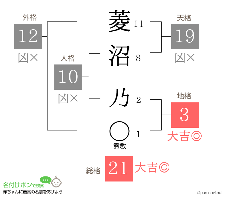 菱沼 乃さんの姓名判断結果
