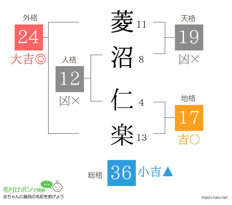 菱沼 仁楽さんの姓名判断結果