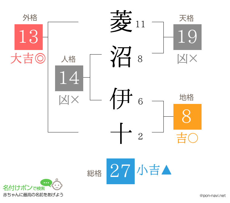 菱沼 伊十さんの姓名判断結果