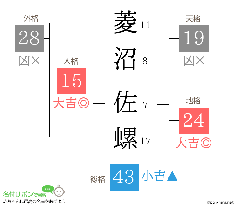 菱沼 佐螺さんの姓名判断結果
