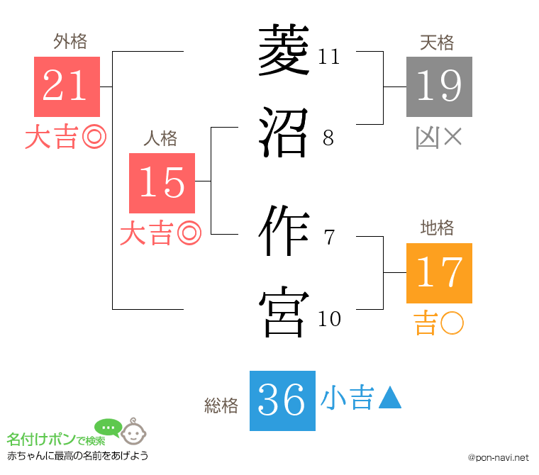 菱沼 作宮さんの姓名判断結果