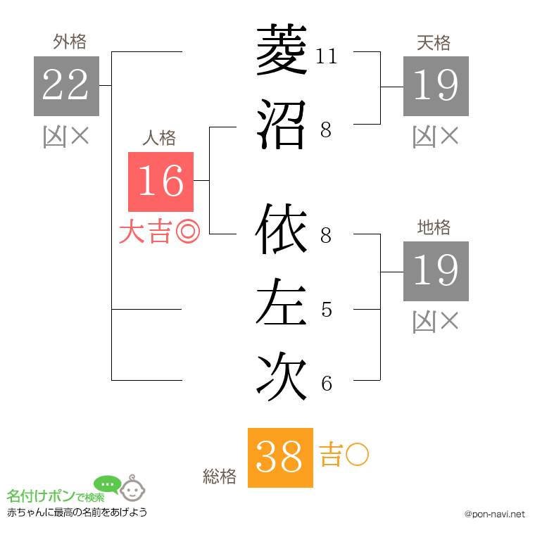 菱沼 依左次さんの姓名判断結果