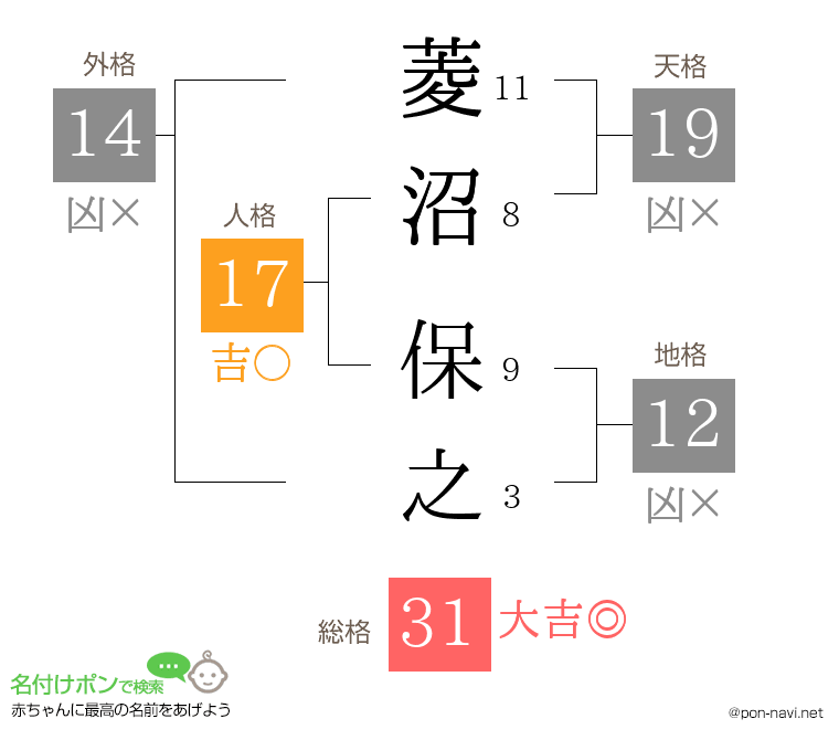 菱沼 保之さんの姓名判断結果