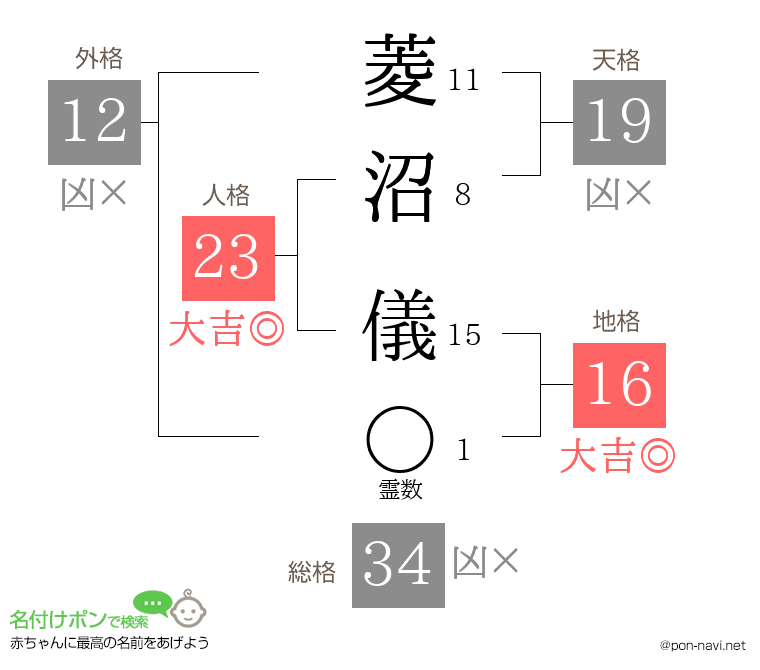 菱沼 儀さんの姓名判断結果