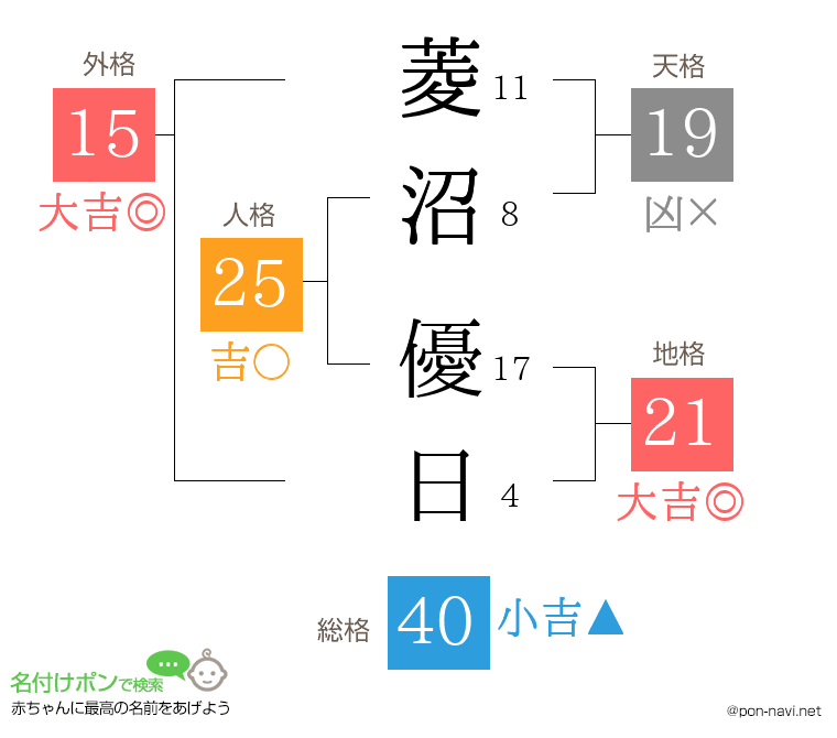 菱沼 優日さんの姓名判断結果
