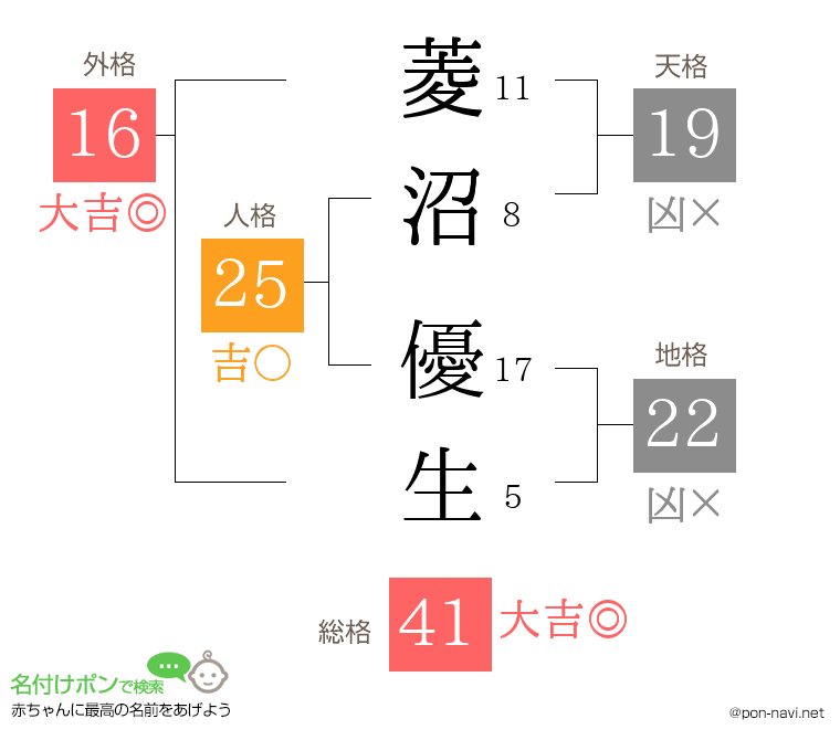 菱沼 優生さんの姓名判断結果