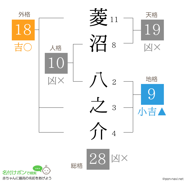 菱沼 八之介さんの姓名判断結果