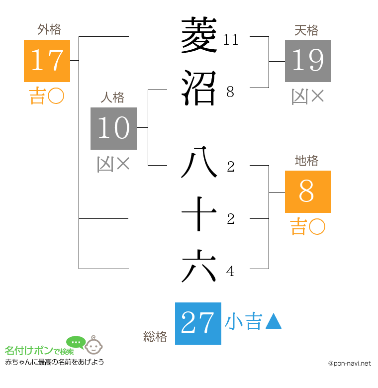 菱沼 八十六さんの姓名判断結果