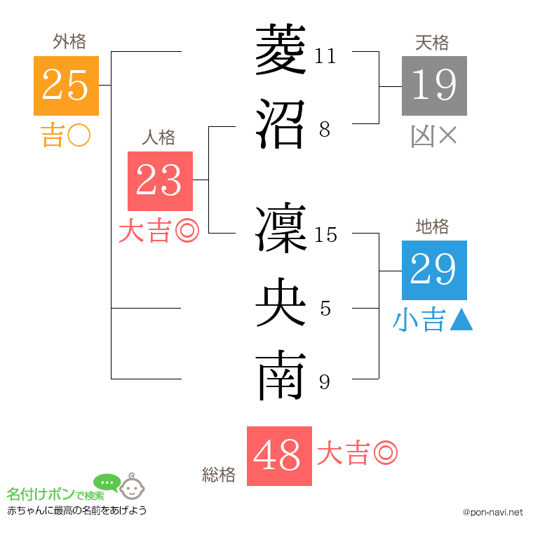 菱沼 凜央南さんの姓名判断結果