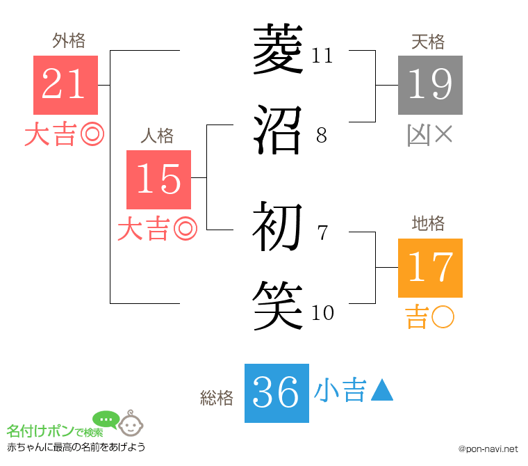 菱沼 初笑さんの姓名判断結果