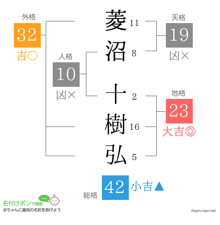 菱沼 十樹弘さんの姓名判断結果