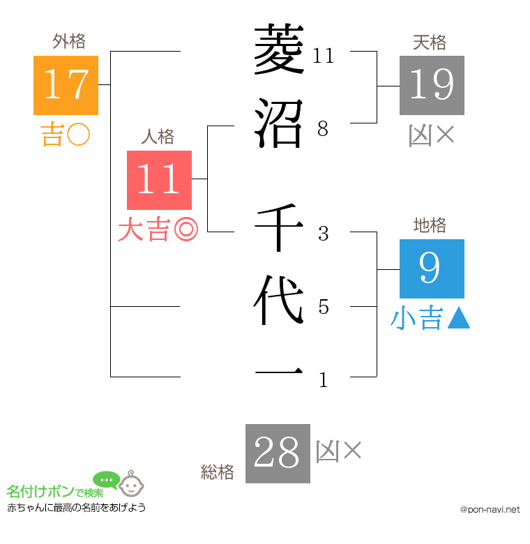 菱沼 千代一さんの姓名判断結果