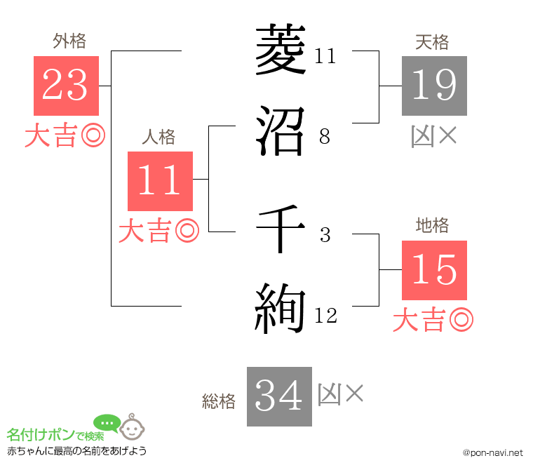 菱沼 千絢さんの姓名判断結果