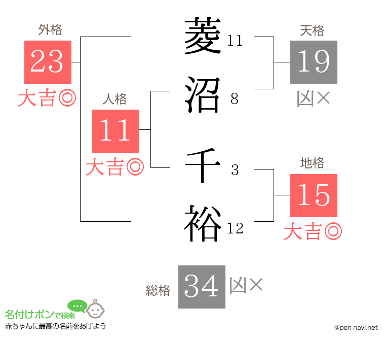 菱沼 千裕さんの姓名判断結果
