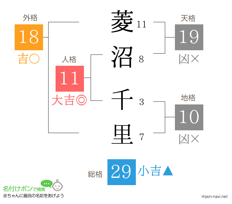 菱沼 千里さんの姓名判断結果
