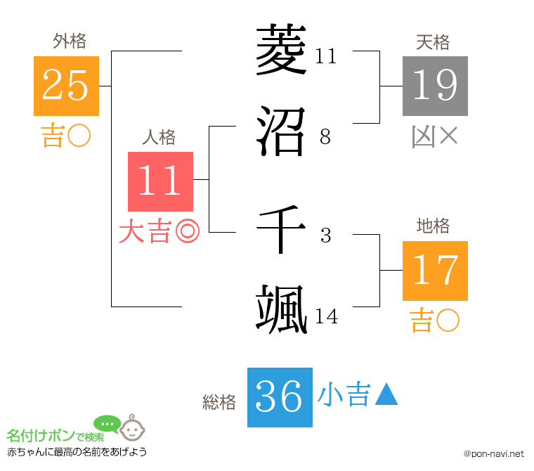 菱沼 千颯さんの姓名判断結果
