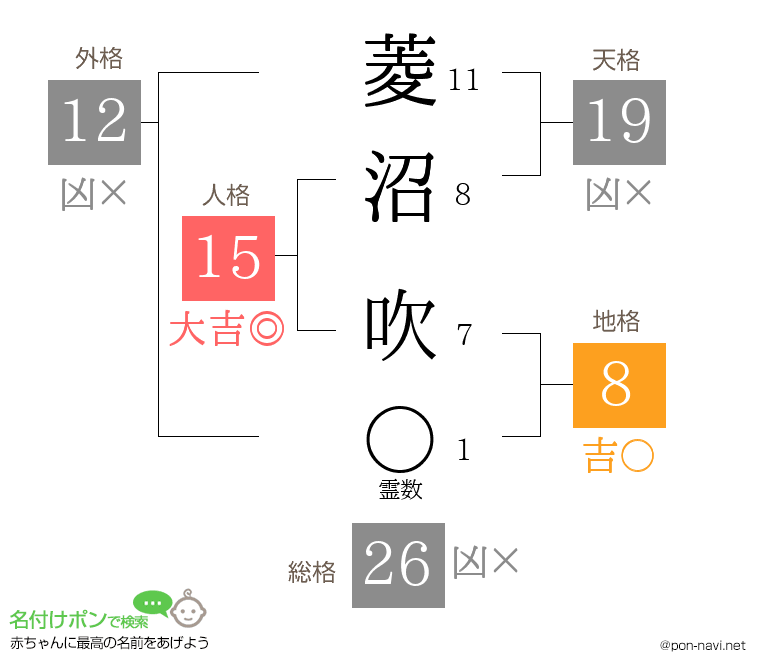 菱沼 吹さんの姓名判断結果
