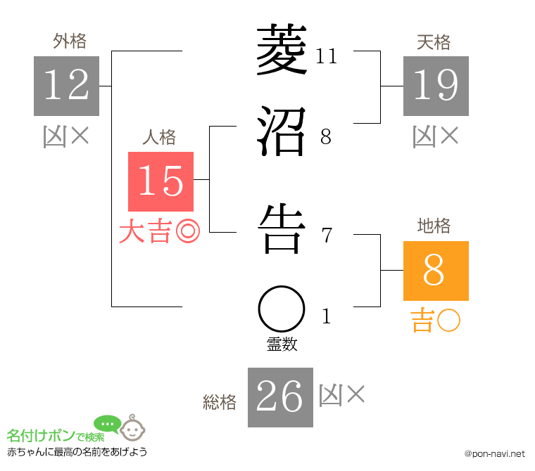 菱沼 告さんの姓名判断結果