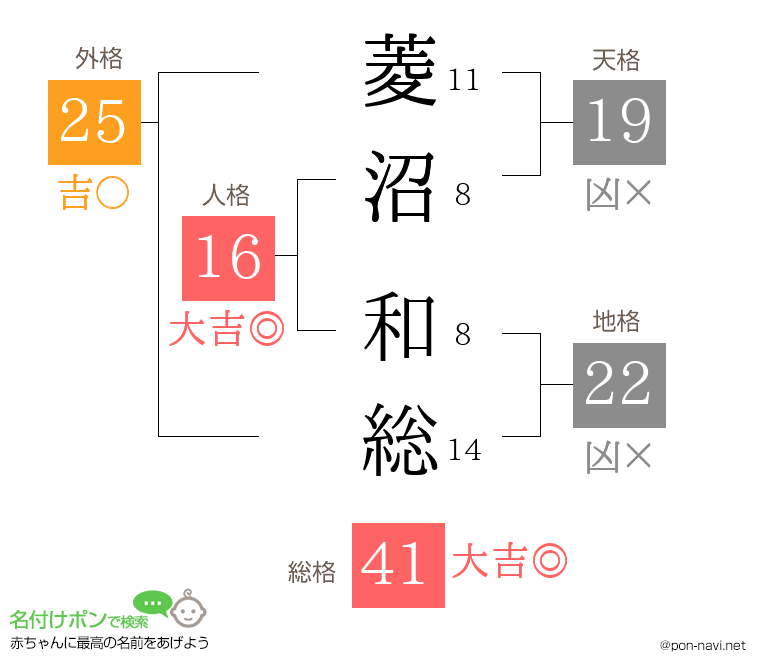 菱沼 和総さんの姓名判断結果